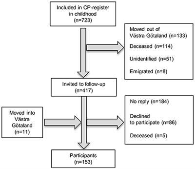 Health Conditions in Adults With Cerebral Palsy: The Association With CP Subtype and Severity of Impairments